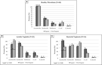 Vaginal Microbiota Evaluation and Lactobacilli Quantification by qPCR in Pregnant and Non-pregnant Women: A Pilot Study